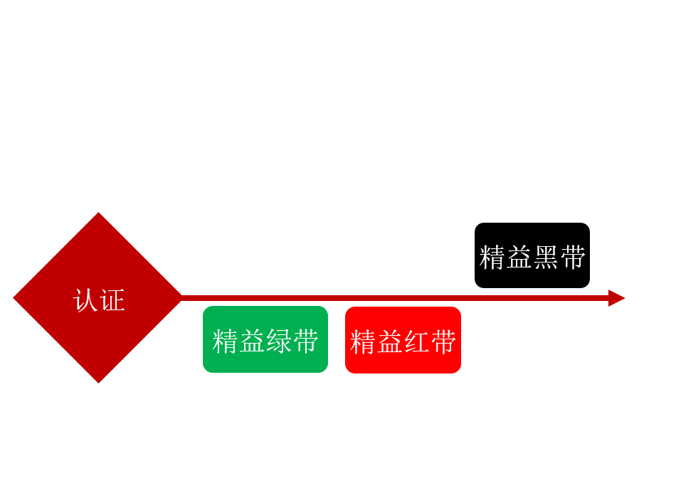 精益带级认证