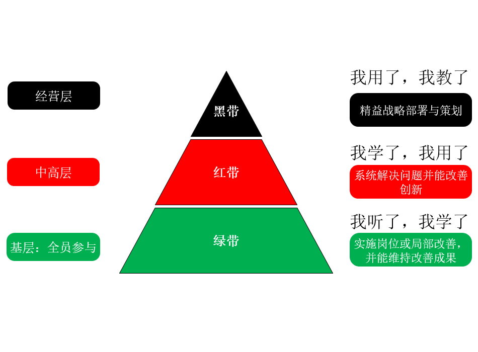 精益带级培训金字塔