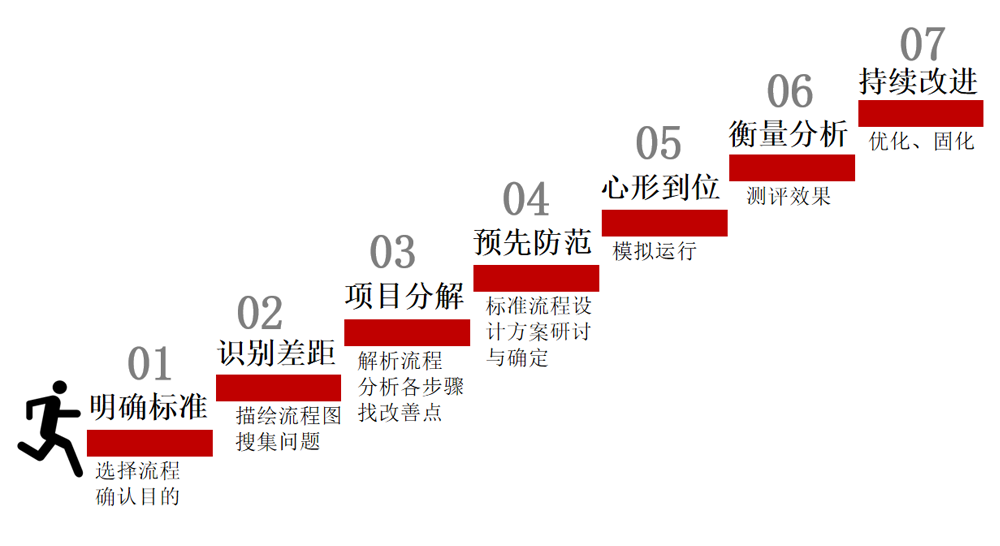 精益流程