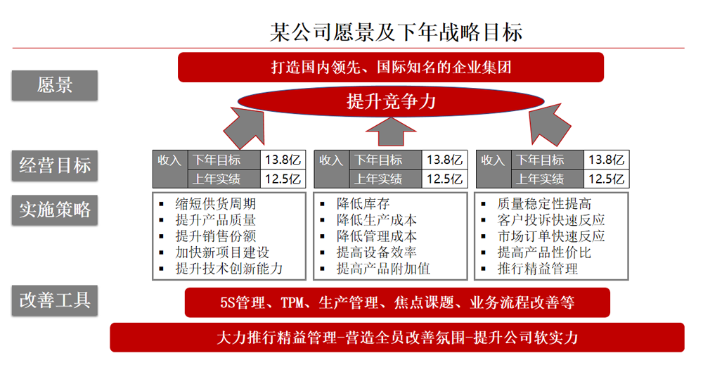 方针目标